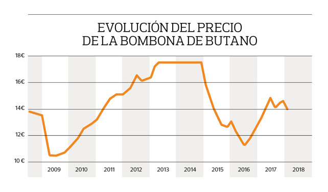 Precio bombona butano primavera
